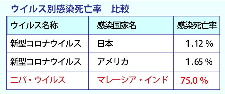 ウイルスの感染死亡率